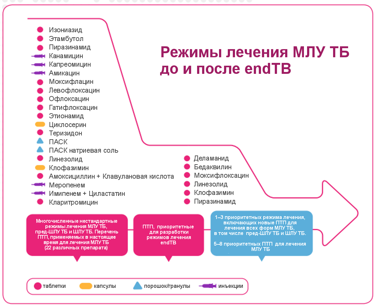 Simpler regimens for MDR-TB