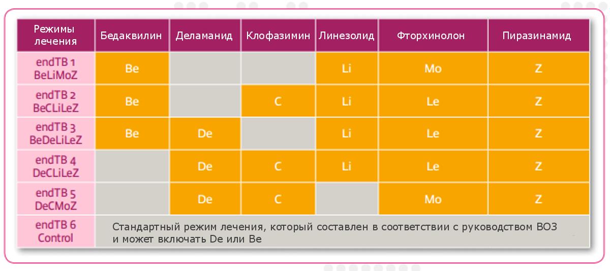 Trial regimens